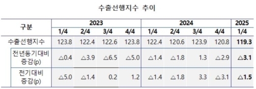 ���������� "1�б� ����, �� �б⺸�� 4% �̻� ����"