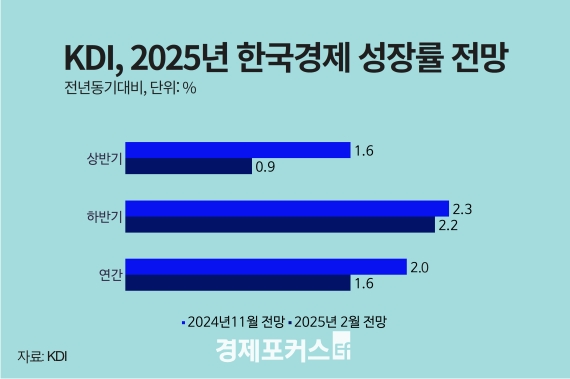 KDI, ���� ����� 1.6%�� ���� ���������������⡤���� ��� ����