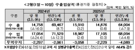 2�� 1��10�� ���� 149�� �޷������� ��� 0.8% ����