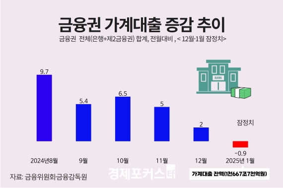 1월 가계대출 9천억원↓…10개월 만에 감소 전환