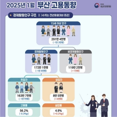 �λ� 1�� �����, �۳⺸�� 1��7õ�� ���ҡ����� ��� 1.1% �϶�