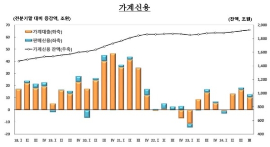 작년 말 가계빚 1927조원 최대…4분기 주담대 12조↑