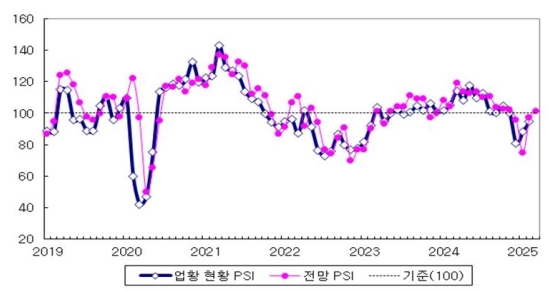 3�� ������ �������� 4���� ���� ����ġ ȸ�����ݵ�ü ��Ȳ ���� ��밨