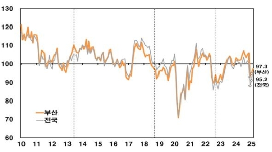 �λ����� �Һ�ɸ�, 3���� ���� ����������ð��� ������ 6����° �϶�