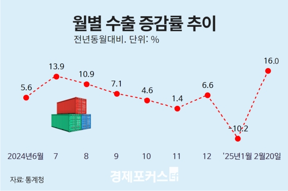 2�� 1~20�� ���� 353��ҡ� ���� �� 16% ����