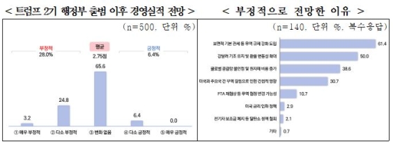 ���� �߼ұ�� 4�� �� 1�� ��Ʈ���� 2��, �濵 ��ȭ �����