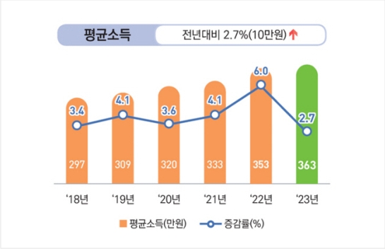 재작년 임금근로자 소득 2.7% 증가…역대 최저 상승폭