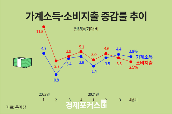 ���� ���� �ٷμҵ� 4.3% ���ҡ�5�� ���� �ִ� �� �پ�