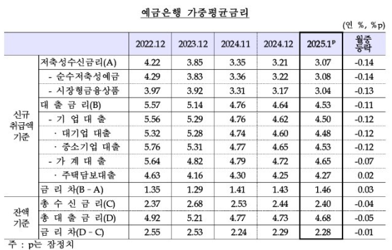 1월 주택담보대출 금리 4.27%… 변동형 가산금리 상승에 반등