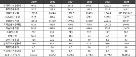 ������ ��������� ��� ���� �� 17�� �Ѿ���� �ִ�