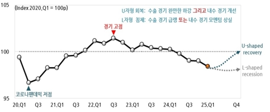 �� ���� ��� ��Ȳ ���ɼ�...�Һ񡤰Ǽ����ڰ� ����