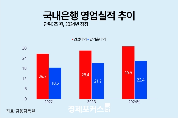 ������ ���� ���� �������� 22.4����...���� �ִ�