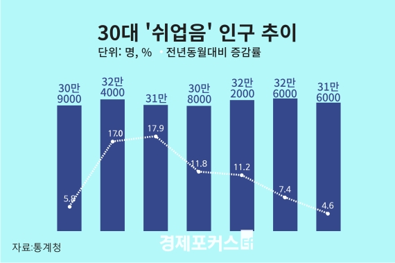 30�� ���������� 6���� ���� �ְ�ġ��û���� ���� ���� ����