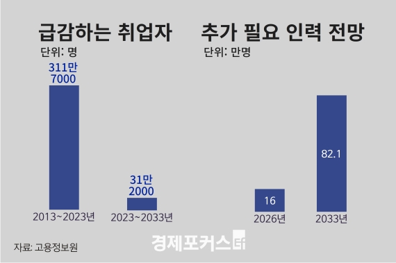2029����� ����� ���ҡ�2033����� �η� 82���� �߰� �ʿ�