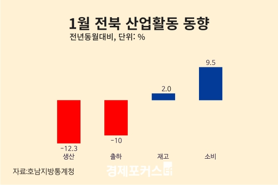 1�� ���� ������ ���� 12.3% ����, �����Ҹ��� �ǸŴ� 9.5% ����