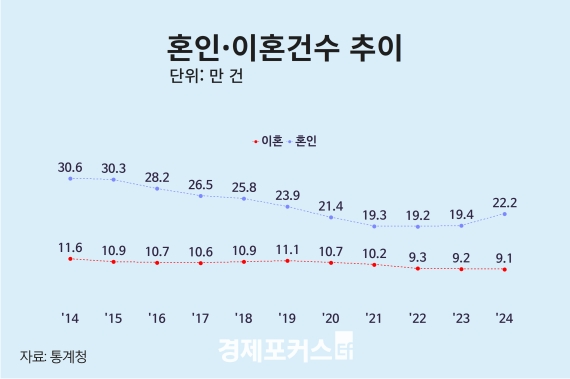 작년 혼인 22만2000건, 28년 만에 최대 폭 증가…남성 초혼 연령 하락