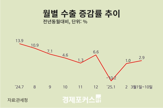 3�� 1��10�� ���� 2.9% ���������ڡ��¿��� ȣ��, �ݵ�ü ��ü