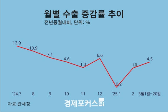 3�� 1~20�� ���� 4.5% �������ݵ�ü������ ȣ���� �������� 11�� �޷�