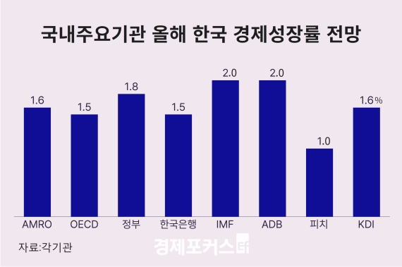 AMRO, �ѱ� ���� ����� 1.6% �������̱� ���� ����ũ �ݿ�