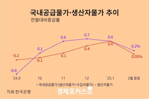 2�� �����ڹ��� ���� ���ء�����깰�� 0.4% ���