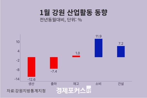 1�� ���� ������ -12.6%�� �Һ�11.9%�� �Ǽ�7.2%��