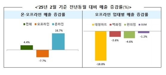 1�� �ֿ� �����ü ���� 14��7000����� ������ 4.0%��