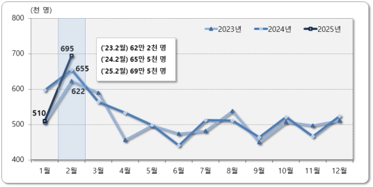 ������ �α� �̵� 69��5õ����4�� ���� �ִ�