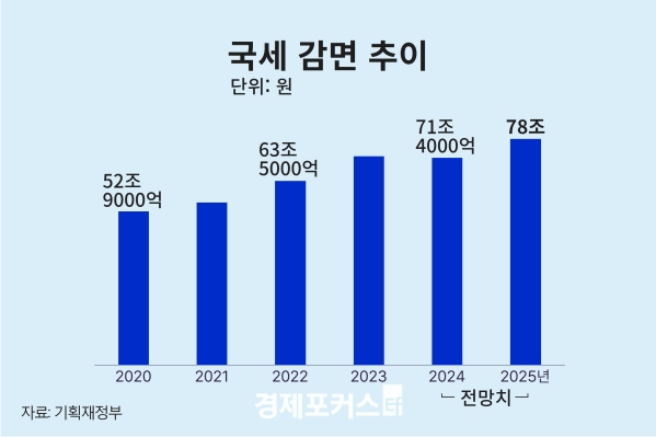 ���� ����ִ� ���� 78����...3�� ���� �����ѵ� �ʰ�