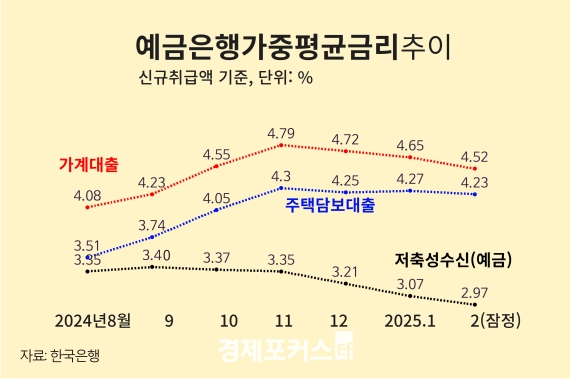 5�� ���� ������� 1.8�����衦�ִ�� 2.3�� ����