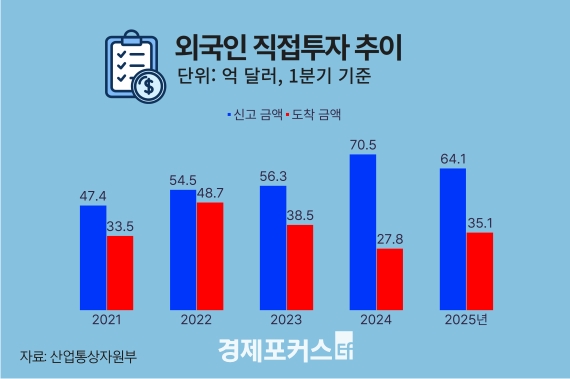 1�б� �ܱ����������� 64��޷����۳⺸�� 9.2% ����