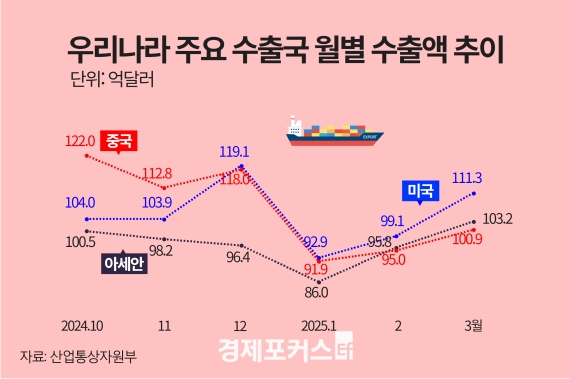 KDI, �� ��° ����� �Ϲ����� Ȯ�롯 ���ܡ������⡤���������� ������ ������