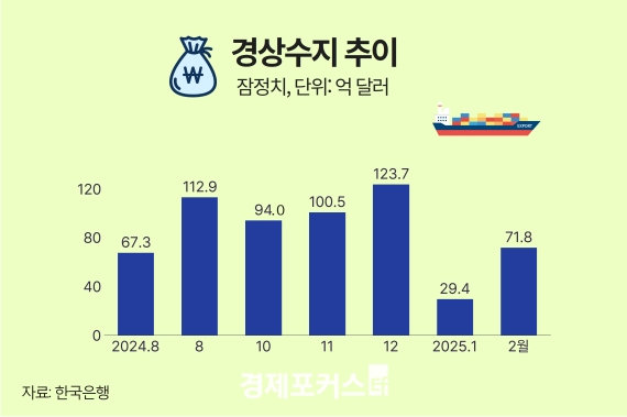 2�� ������ 71��8000�� �޷� ���ڡ�22���� ���� ���� ����