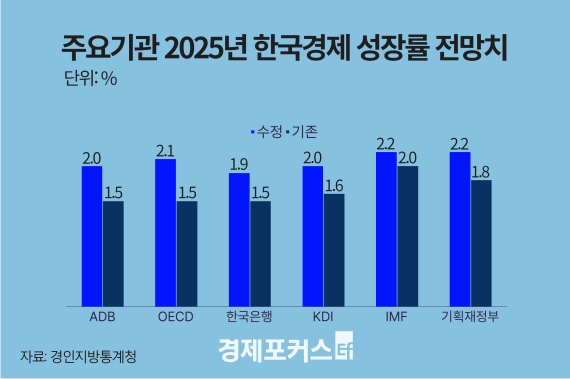 ADB, ���� �ۼ���� ���� 2.0��1.5%�����ݸ�����ġ ��Ȯ�Ǽ� �� ����