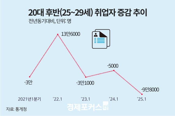 1�б� 20�� �Ĺ� ����� 9��8000�� �پ12�� ���� 