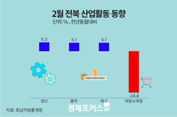 2�� ���� ������ 5.3 ���...���ϡ���� 5.1%�� �����Ҹ��� 24.8��