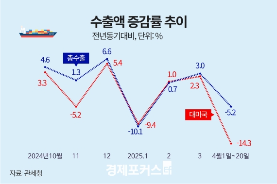 4�� 1��20�� ���� 5.2% ���ҡ��ݵ�ü �� �� ǰ�� ���϶�������� ���� 14.3% �ް�