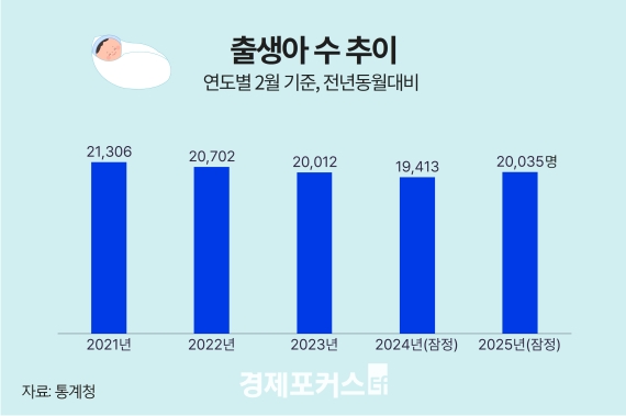 출생아 8개월째 증가세…2월 출생아 11년만에 늘어