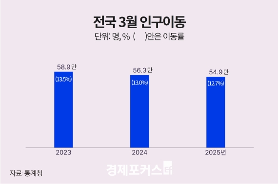 3�� �α��̵� 54��9000����51�� ���� ���ּ� ��ϡ�