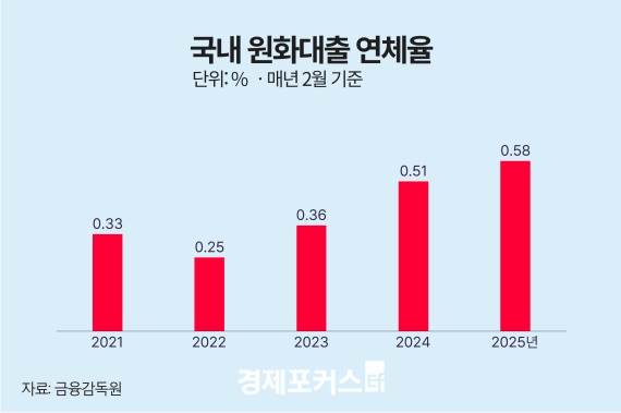 ���� ��ü�� 0.58%��6��3���� ���� �ְ�