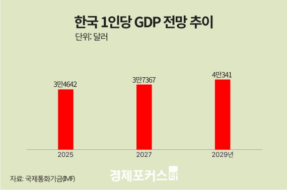 IMF, �ѱ� 1�δ� GDP 4�� �޷� �޼� ���� 2�� ����