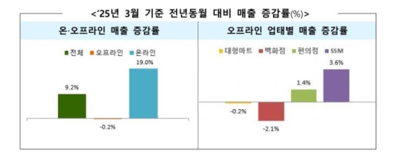 3�� �����ü ���� 9.2%�衦��ȭ����������Ʈ�� ����