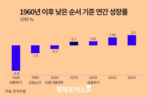��������� "���� �� ����� 0.7%�� ���⡦1.0%p ����"