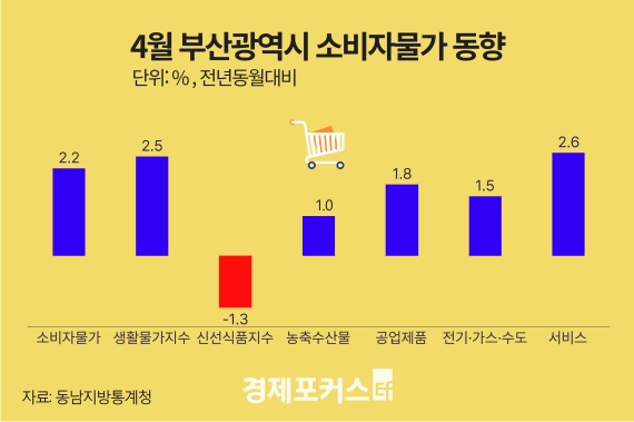 �λ� 4�� �Һ��ڹ��� 2.2%�衦������ǰ ������ �ż���ǰ�� �϶�