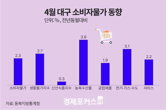 4�� �뱸����� �Һ��ڹ������� 2%�� ���