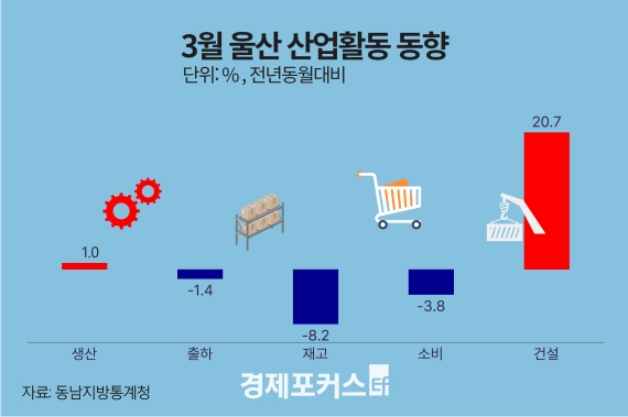 3월 울산 광공업 생산 1.0% 건설 20.7% 증가…소비 3.1% 감소