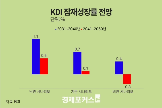 KDI "�ѱ� ���缺��� 2040��� 0%�� �߶�" ����