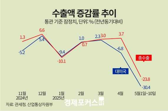 5�� 1~10�� ���� 23% �ް������ ���� 30.4% �϶�