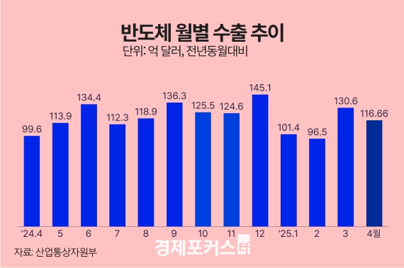 4�� �ݵ�ü ���� 17.2%�衦�����ΰ� �޸𸮡��� �̲� �ݵ�ü ��ǳ, ��а� ���� ����