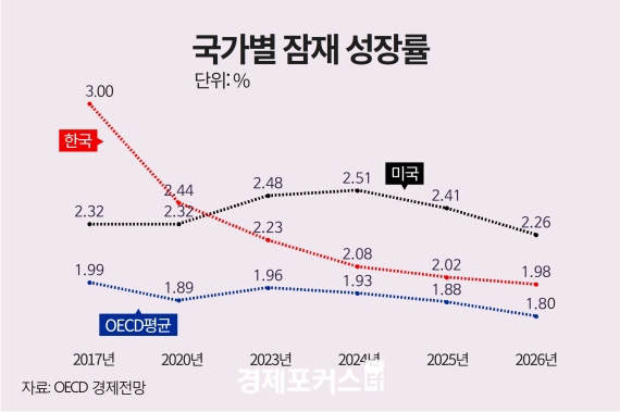 OECD, ���� �ѱ� ���缺��� 