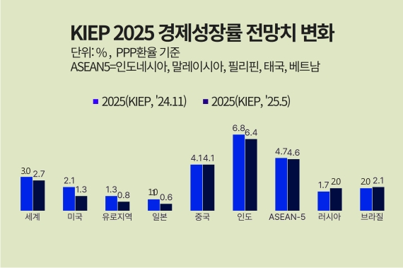 KIEP, ���� ��������� 3.0��2.7% ����